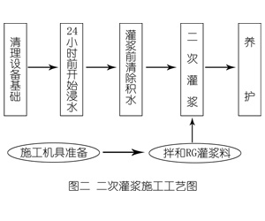 铁力灌浆料施工工艺—文字完整版